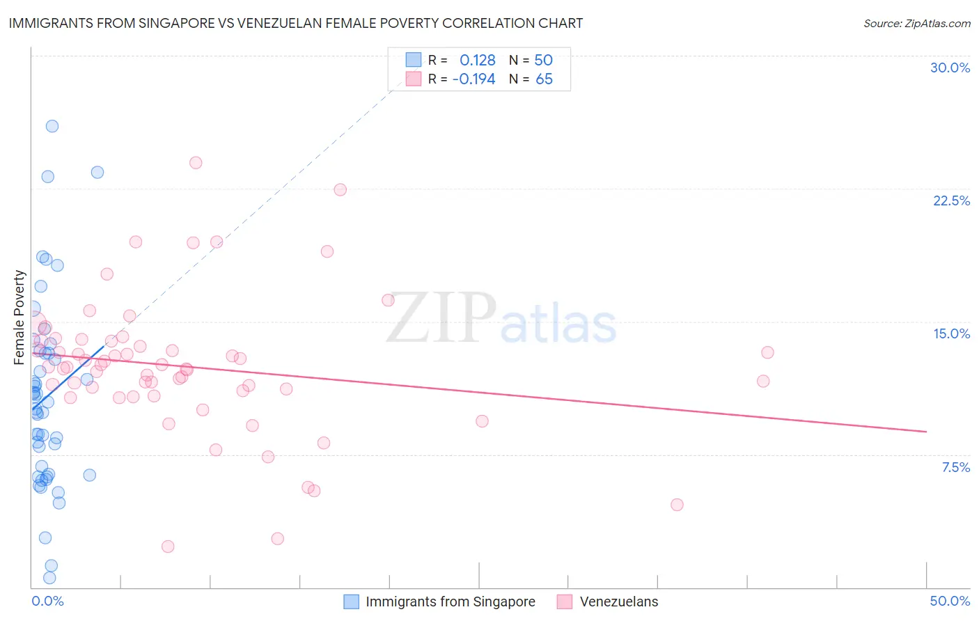 Immigrants from Singapore vs Venezuelan Female Poverty