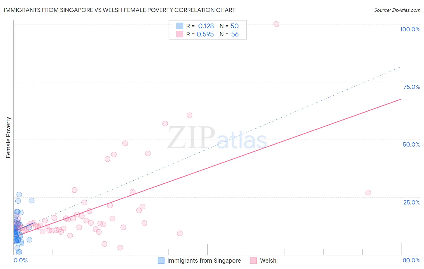 Immigrants from Singapore vs Welsh Female Poverty