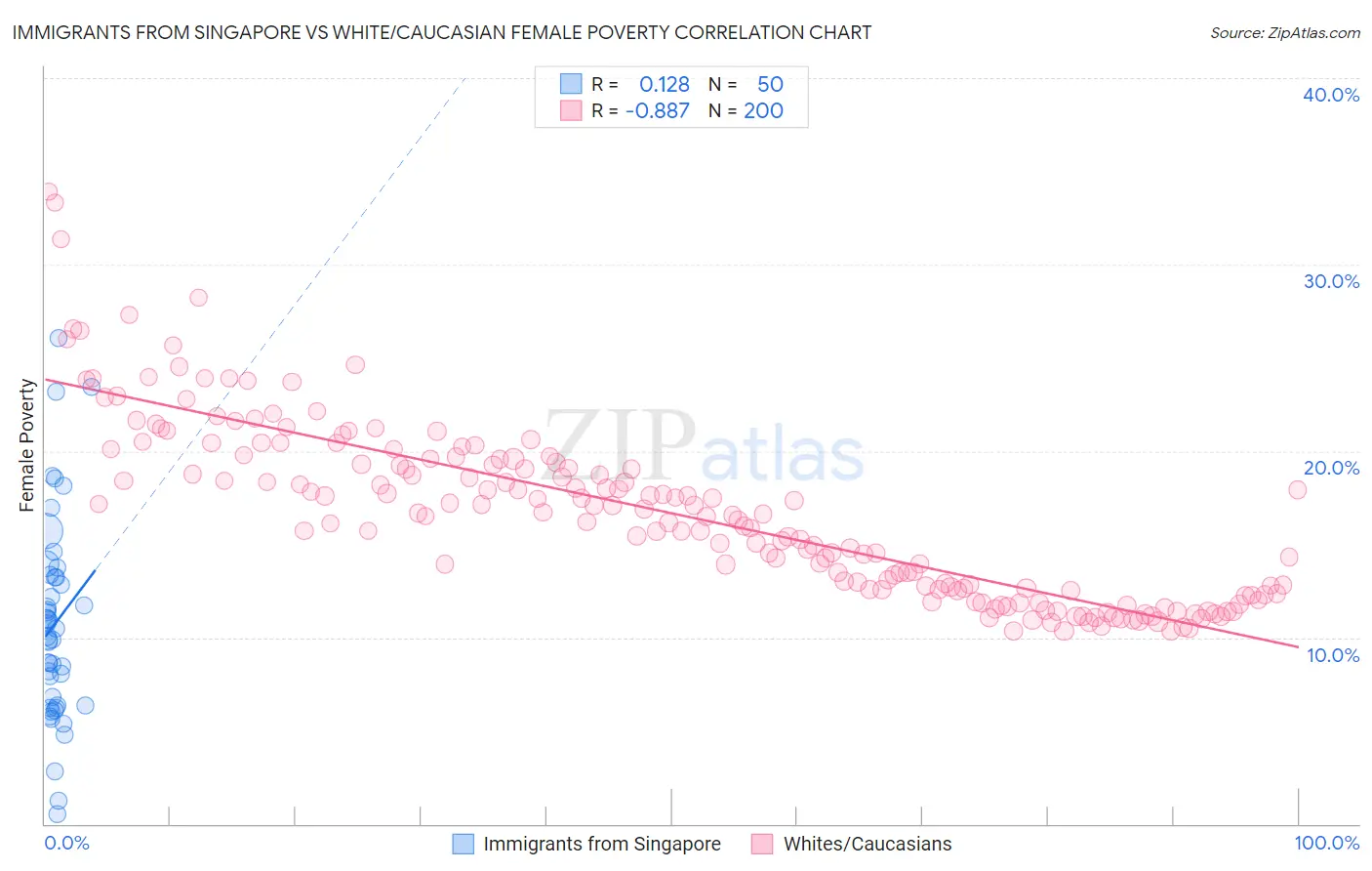 Immigrants from Singapore vs White/Caucasian Female Poverty