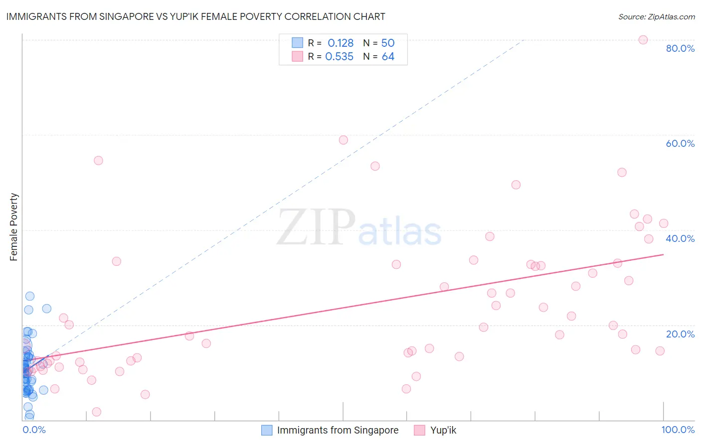 Immigrants from Singapore vs Yup'ik Female Poverty
