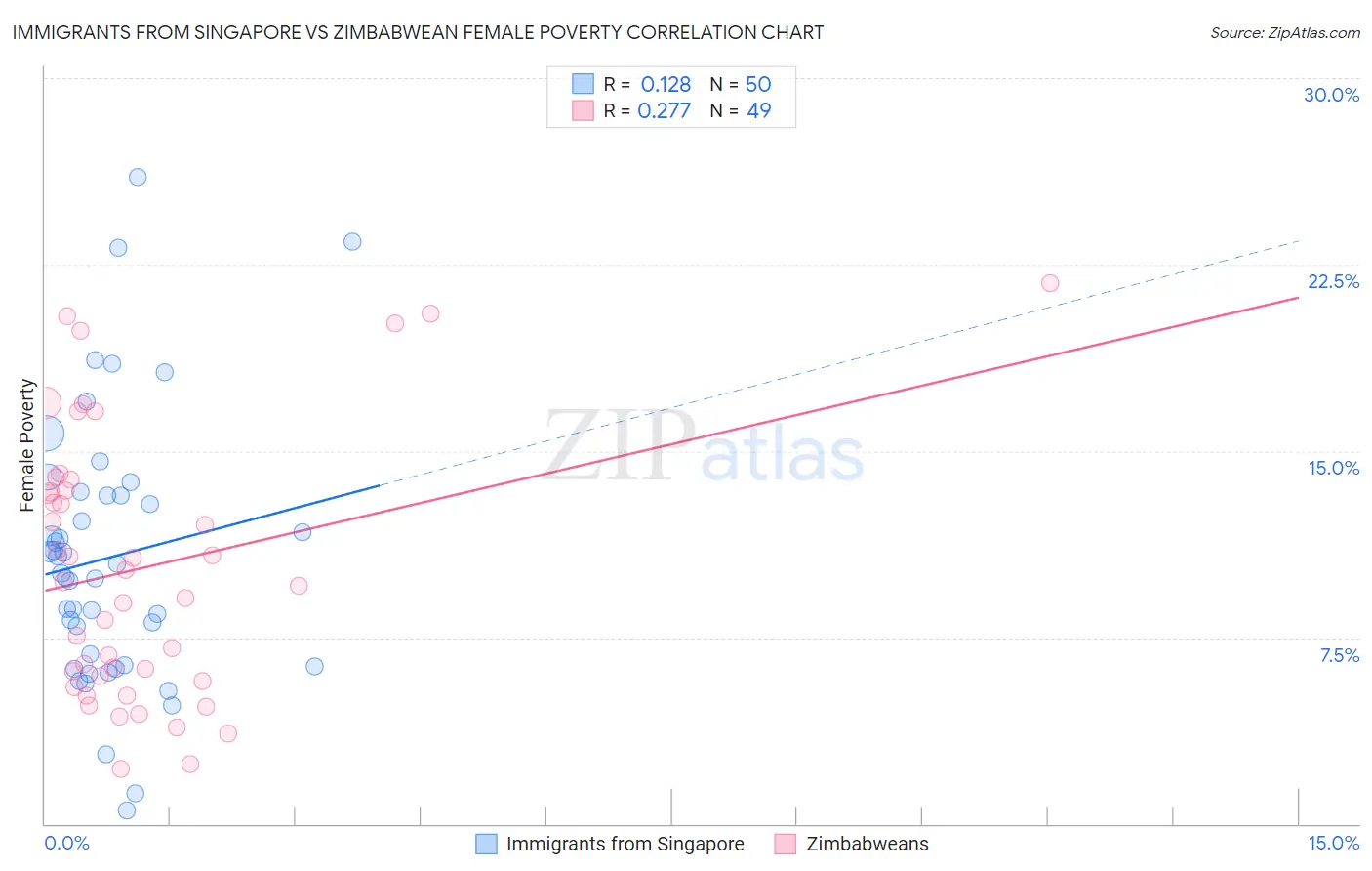 Immigrants from Singapore vs Zimbabwean Female Poverty