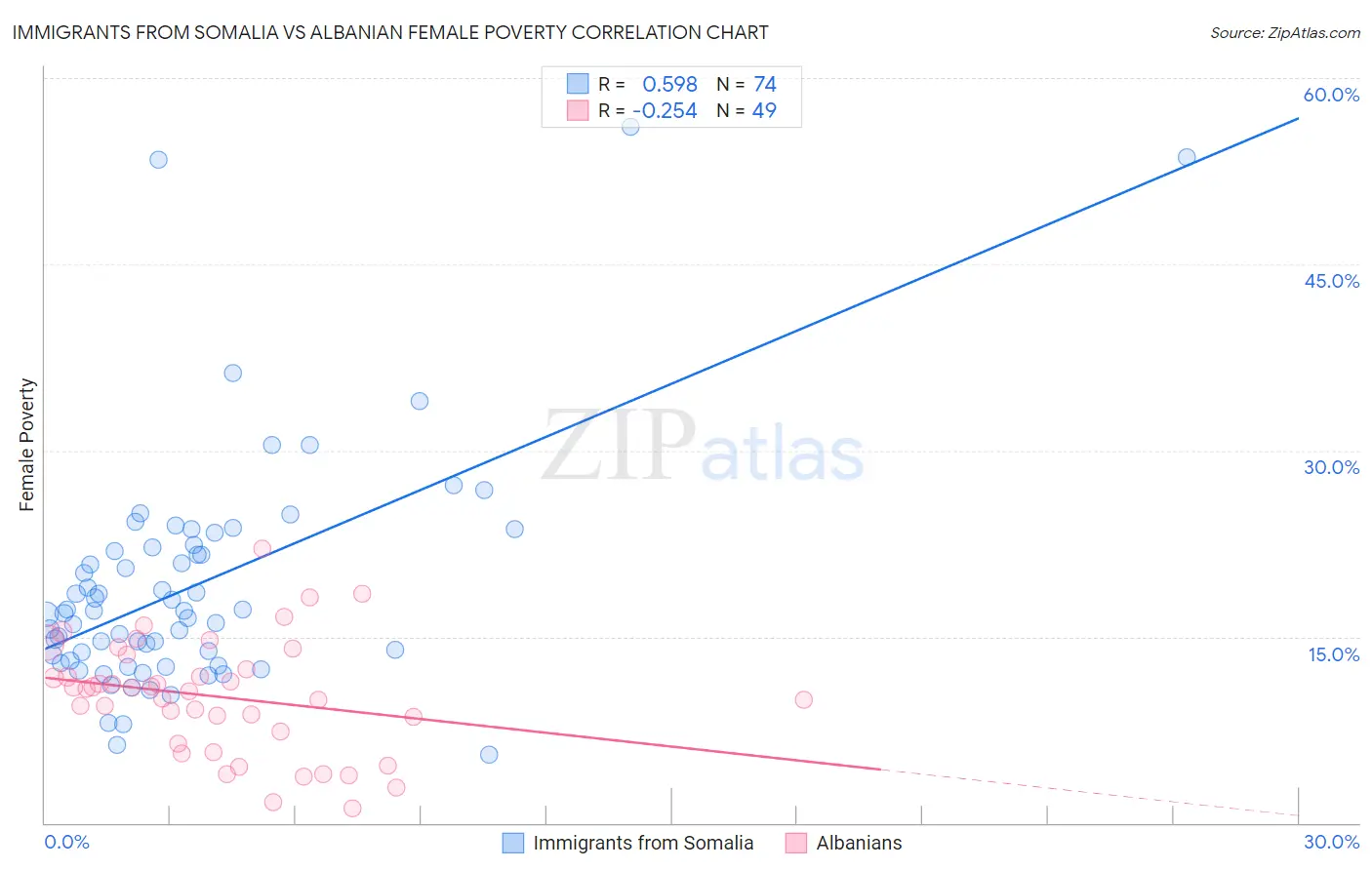 Immigrants from Somalia vs Albanian Female Poverty