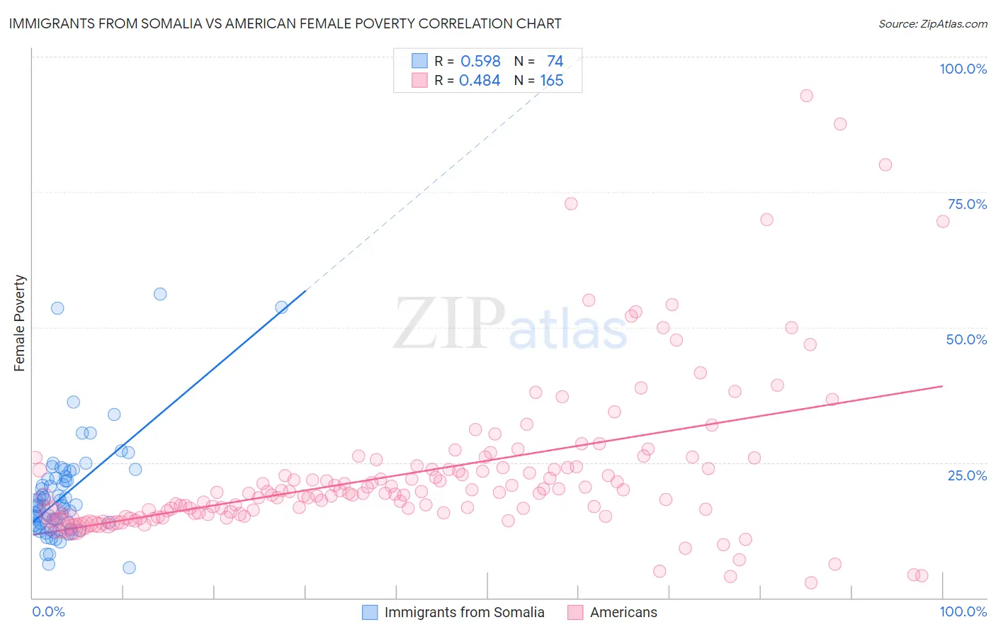 Immigrants from Somalia vs American Female Poverty