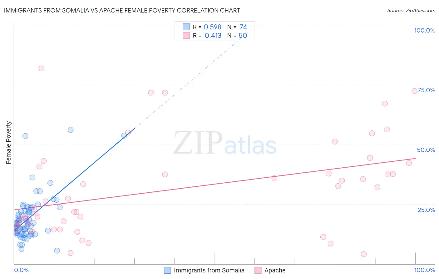 Immigrants from Somalia vs Apache Female Poverty