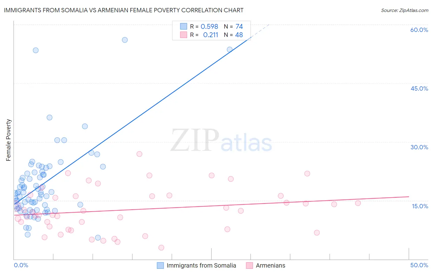 Immigrants from Somalia vs Armenian Female Poverty