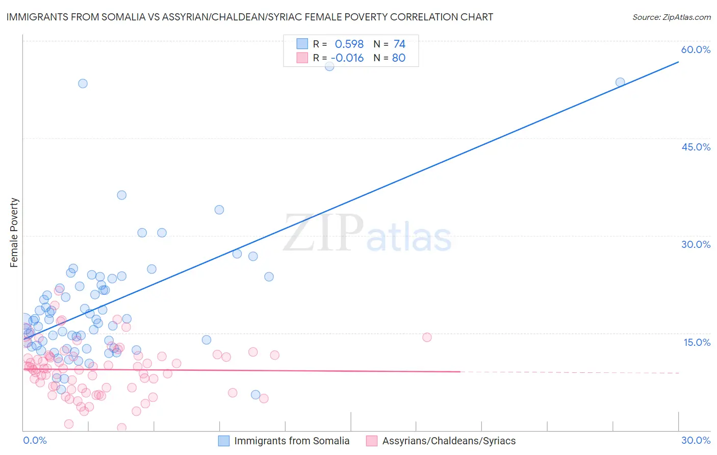 Immigrants from Somalia vs Assyrian/Chaldean/Syriac Female Poverty