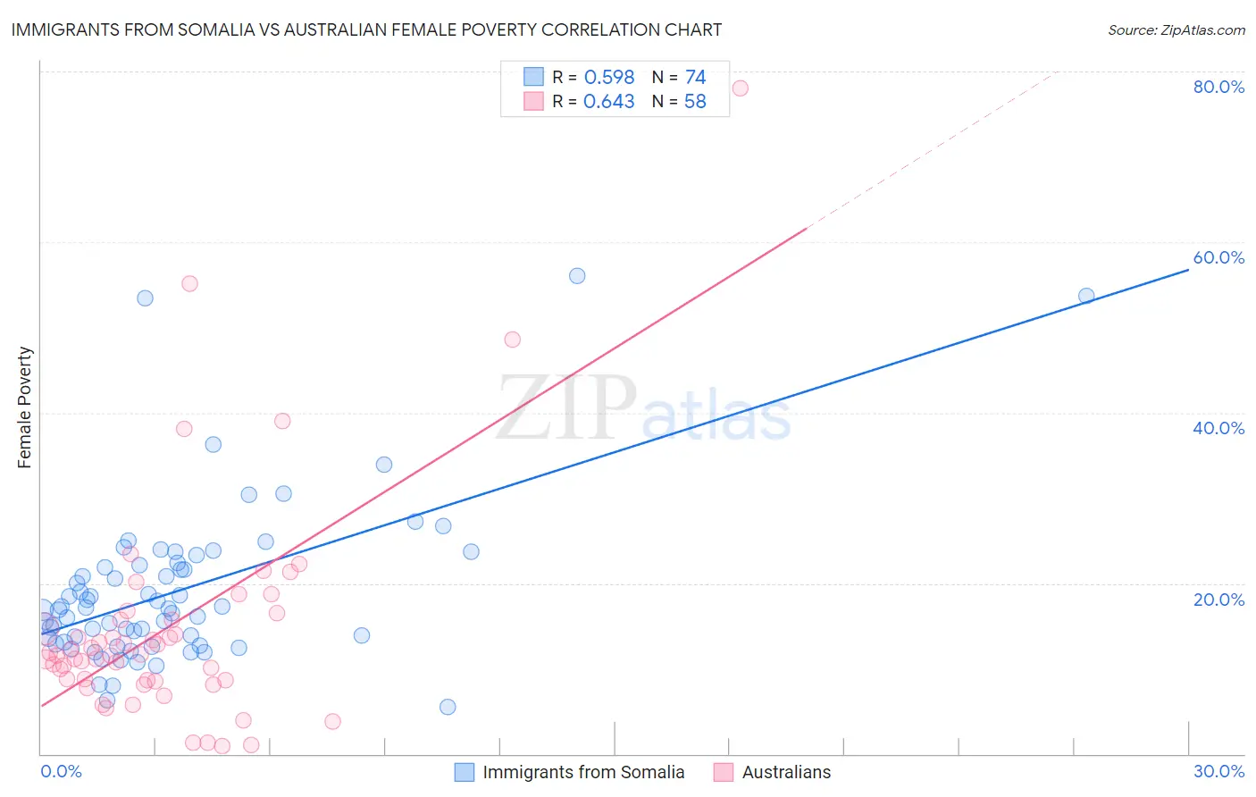 Immigrants from Somalia vs Australian Female Poverty