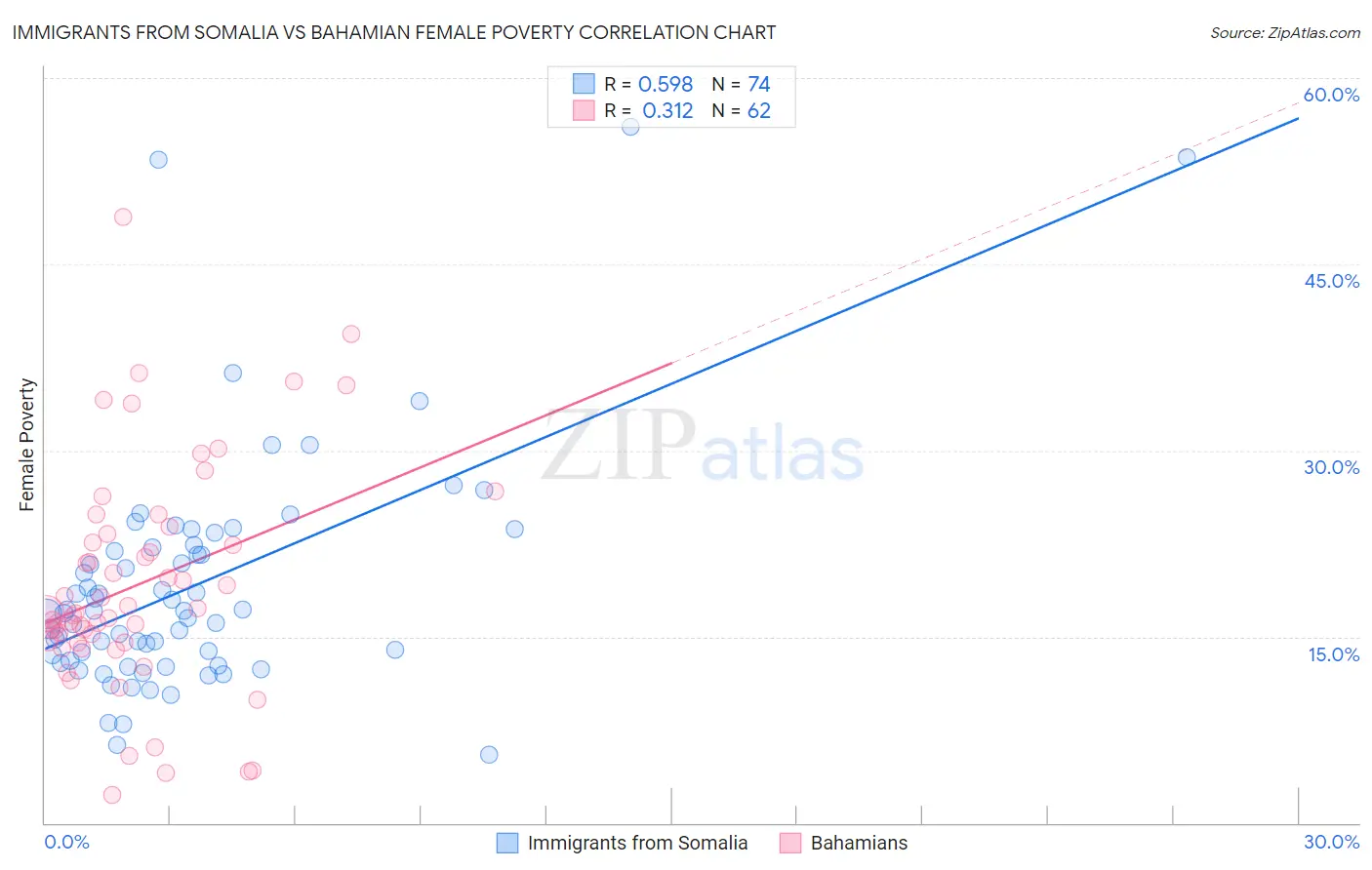 Immigrants from Somalia vs Bahamian Female Poverty
