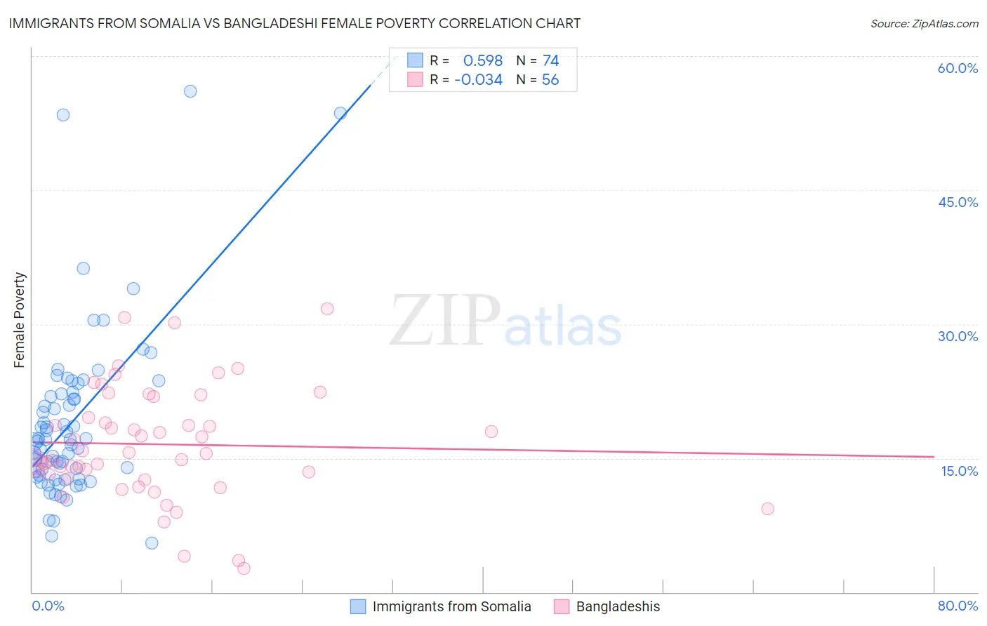 Immigrants from Somalia vs Bangladeshi Female Poverty