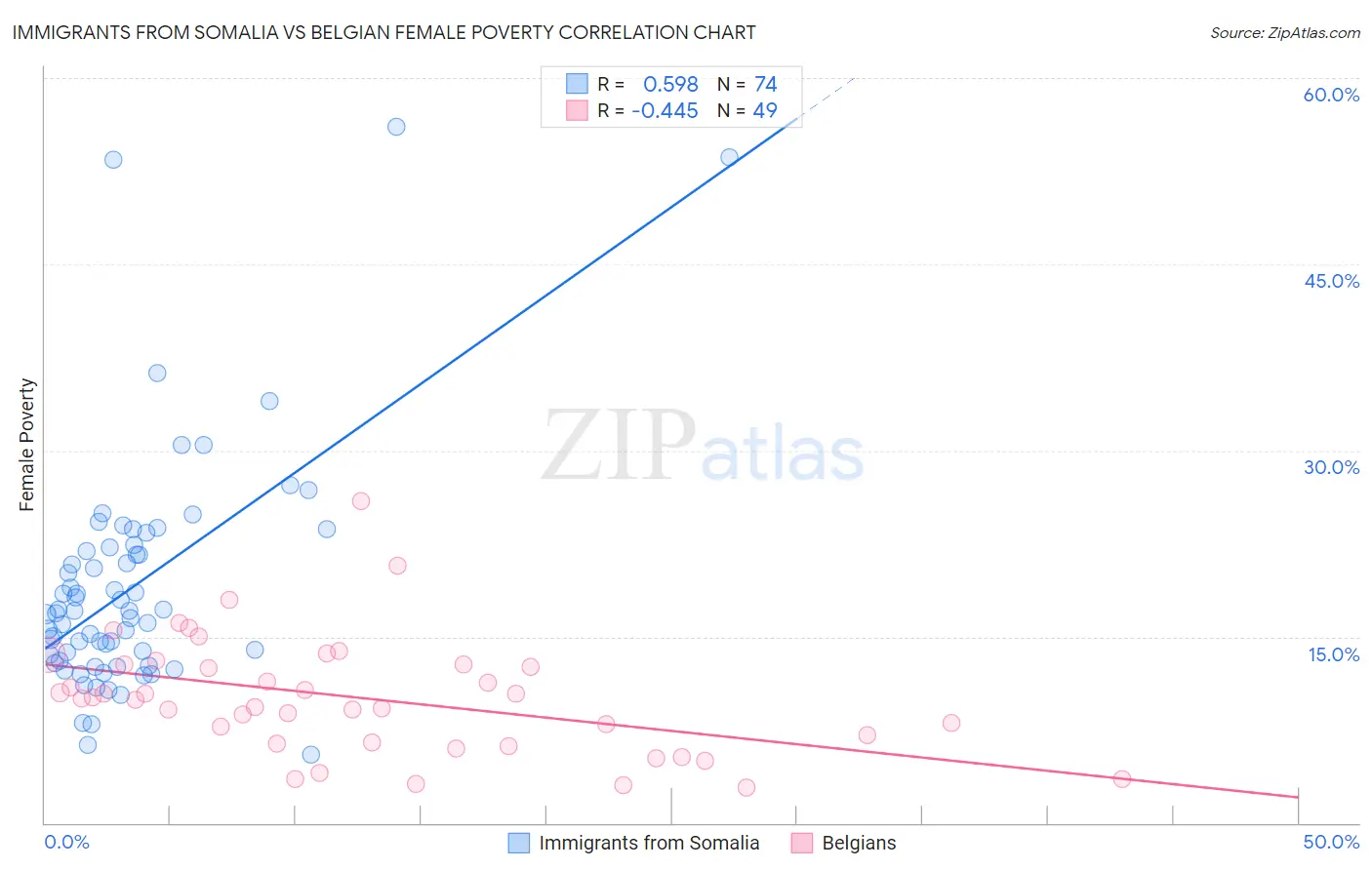 Immigrants from Somalia vs Belgian Female Poverty