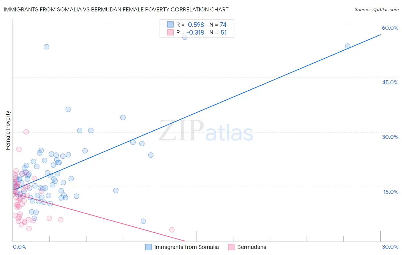 Immigrants from Somalia vs Bermudan Female Poverty