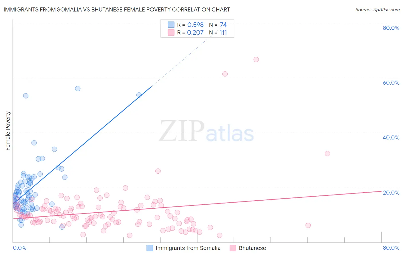 Immigrants from Somalia vs Bhutanese Female Poverty