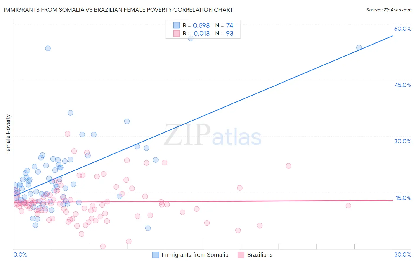 Immigrants from Somalia vs Brazilian Female Poverty