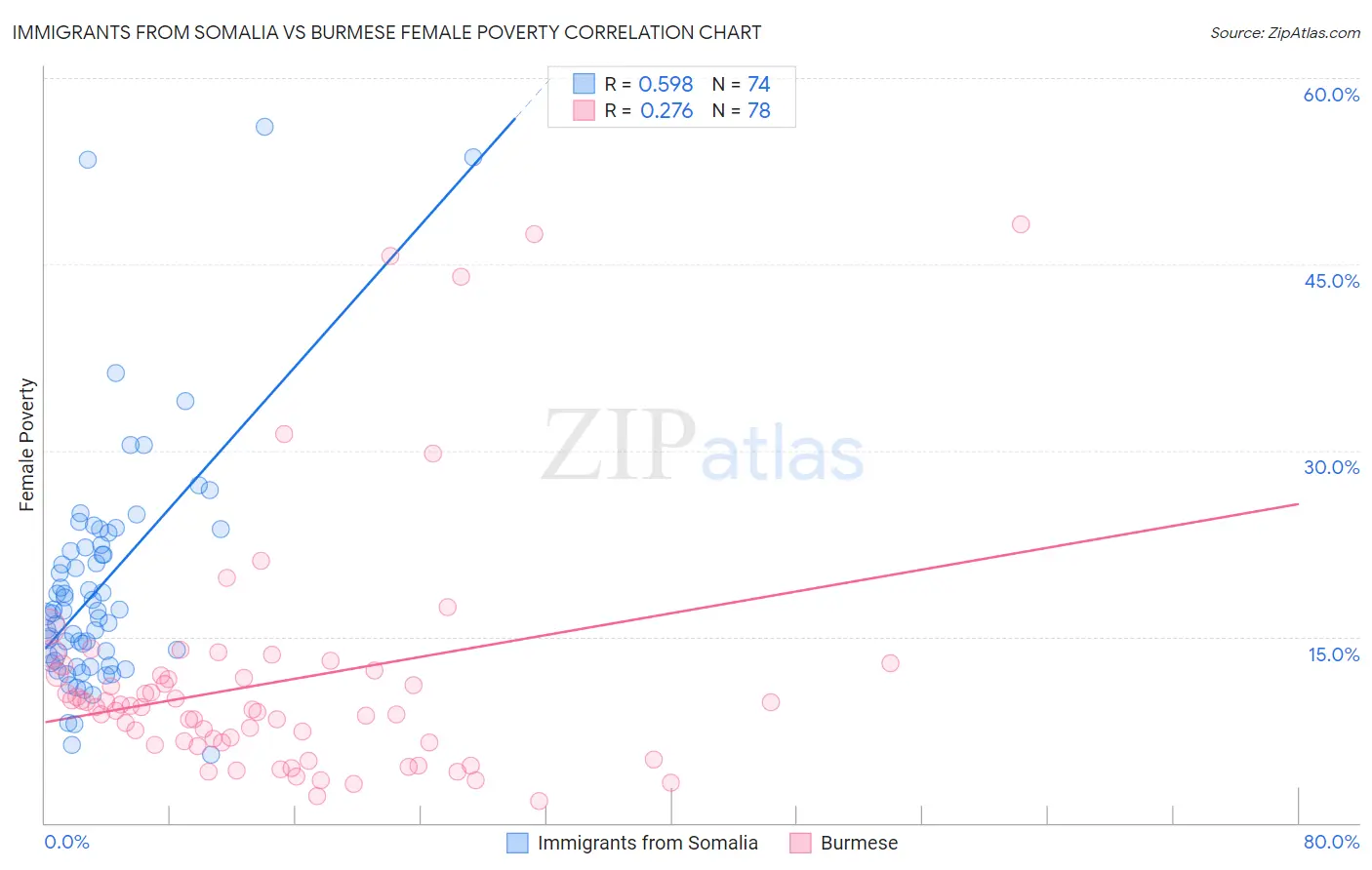 Immigrants from Somalia vs Burmese Female Poverty