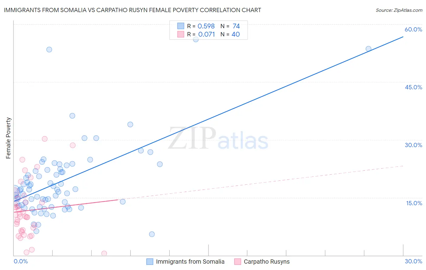 Immigrants from Somalia vs Carpatho Rusyn Female Poverty