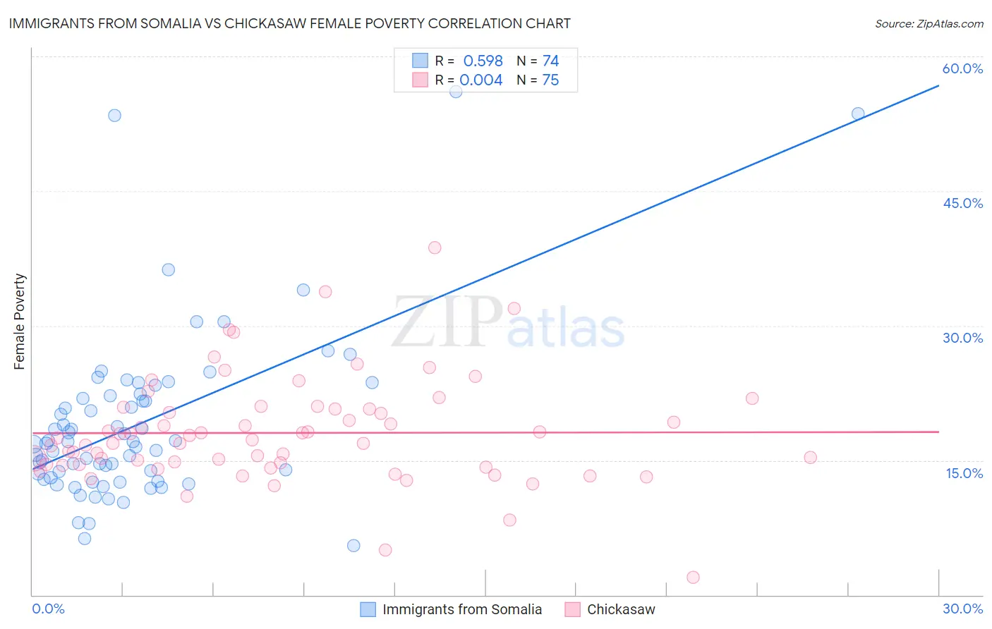 Immigrants from Somalia vs Chickasaw Female Poverty