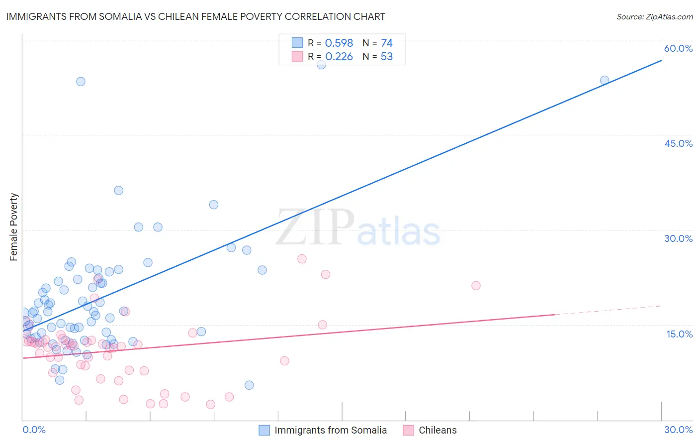 Immigrants from Somalia vs Chilean Female Poverty