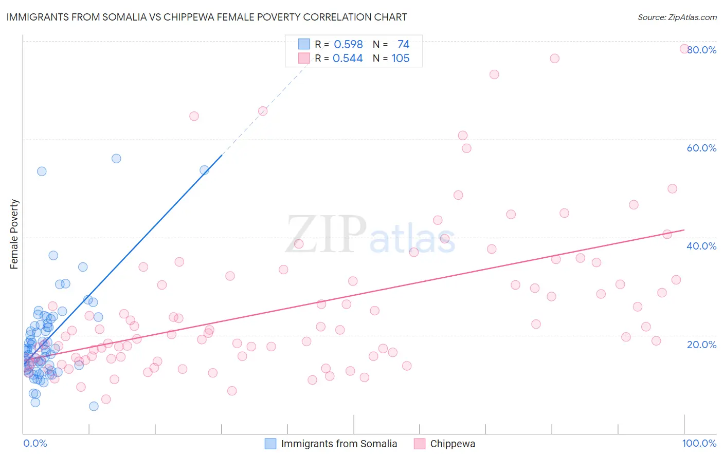 Immigrants from Somalia vs Chippewa Female Poverty