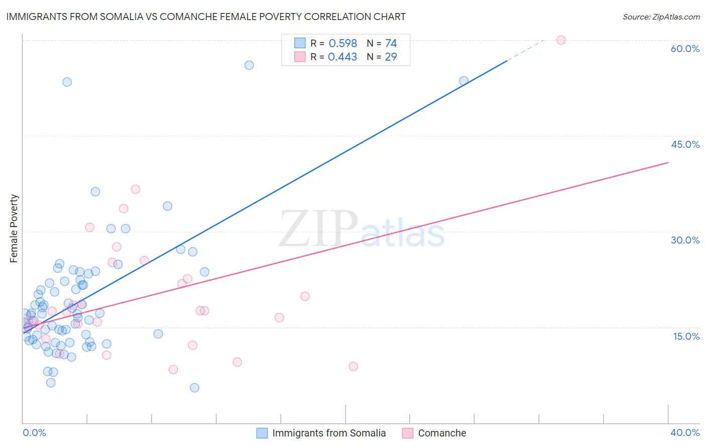 Immigrants from Somalia vs Comanche Female Poverty