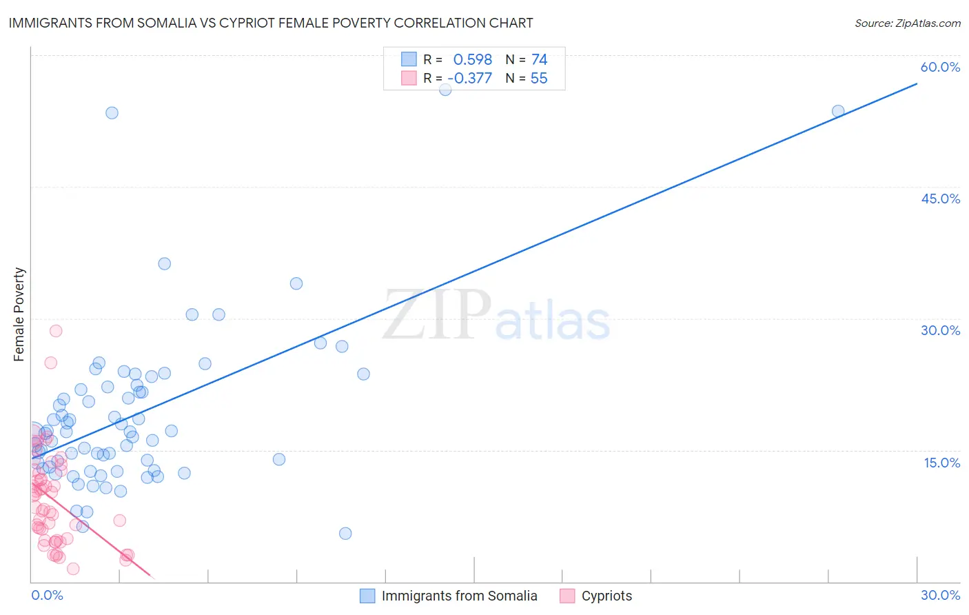 Immigrants from Somalia vs Cypriot Female Poverty
