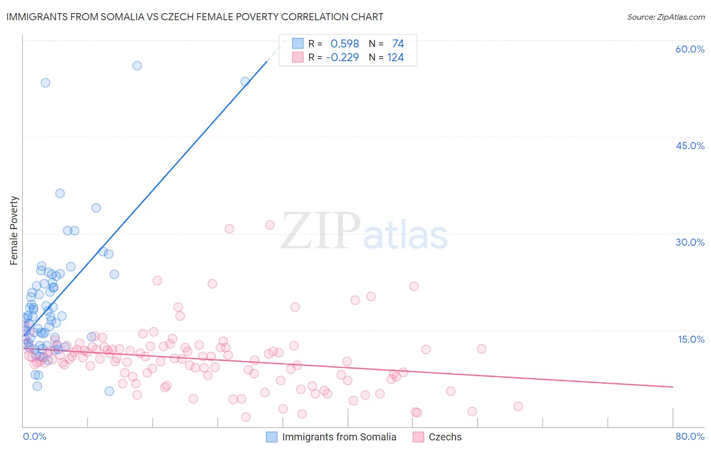 Immigrants from Somalia vs Czech Female Poverty