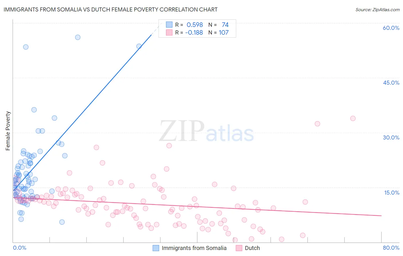 Immigrants from Somalia vs Dutch Female Poverty