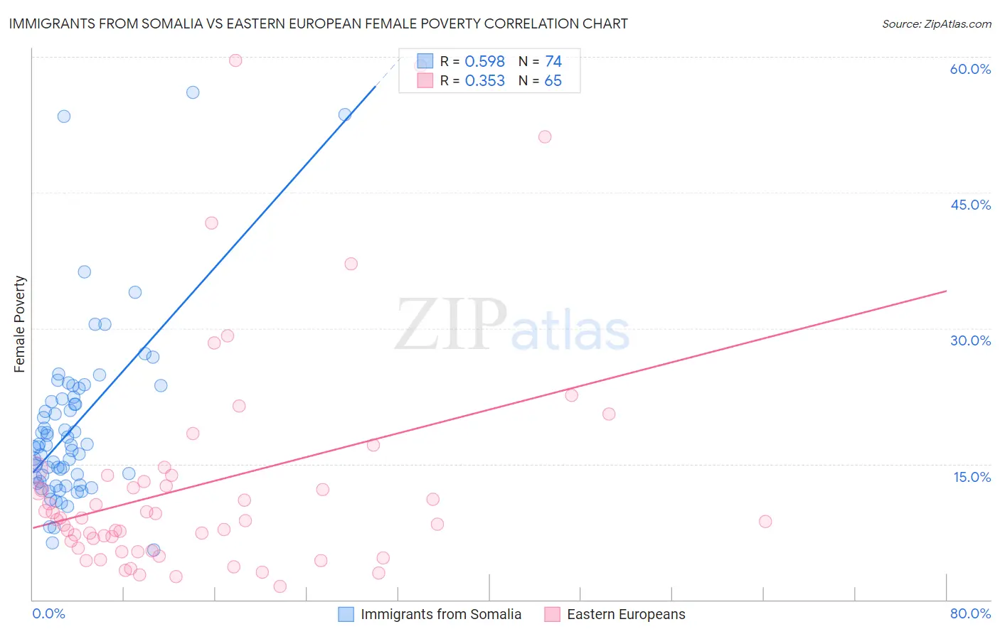Immigrants from Somalia vs Eastern European Female Poverty