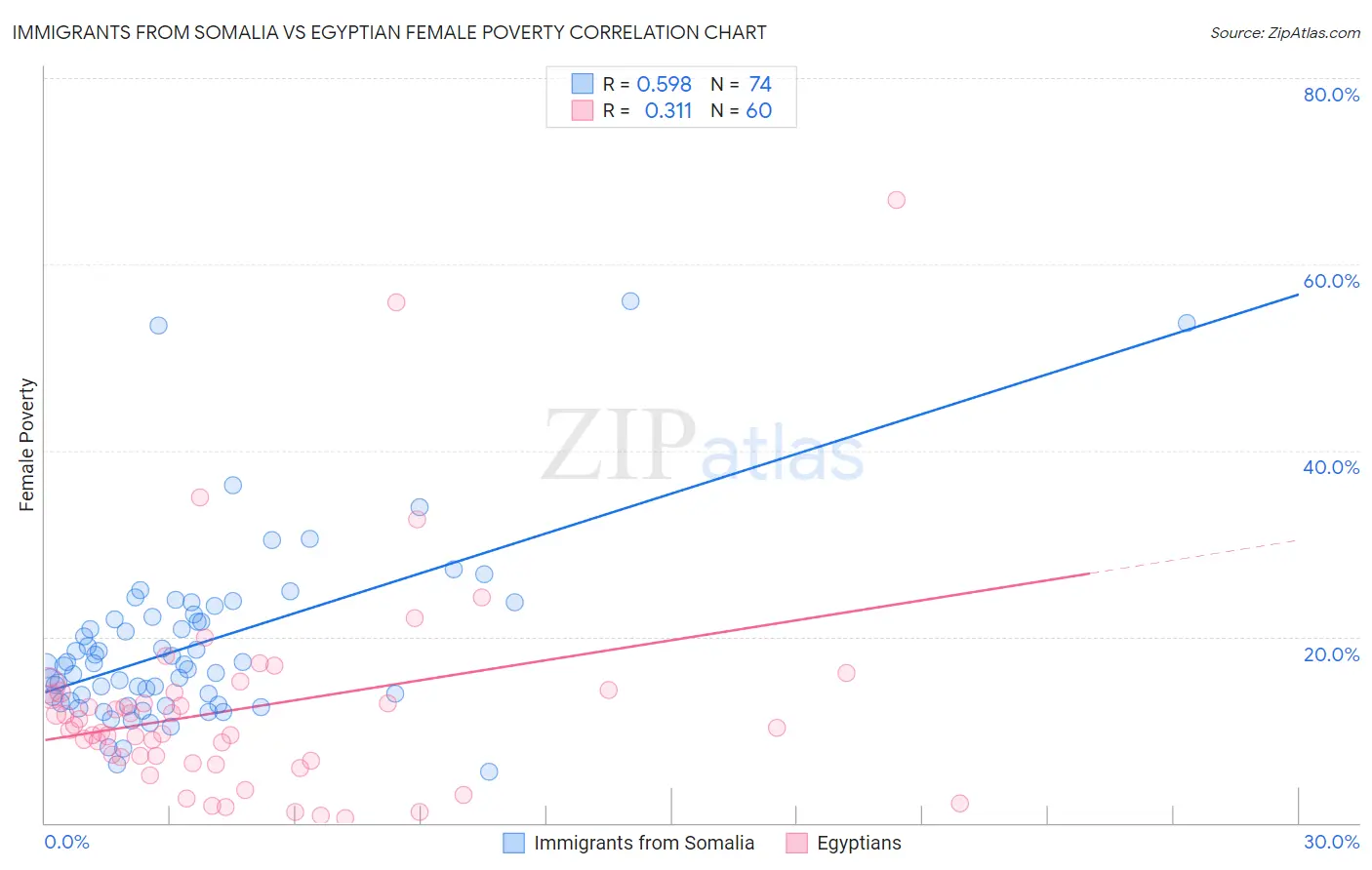 Immigrants from Somalia vs Egyptian Female Poverty