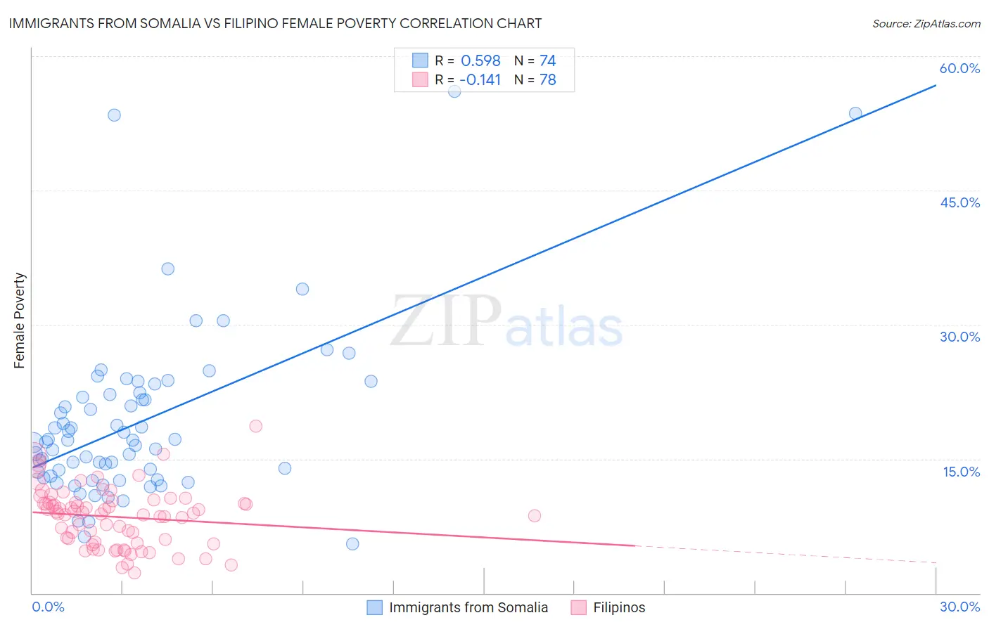Immigrants from Somalia vs Filipino Female Poverty