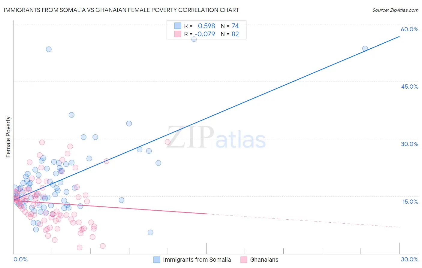 Immigrants from Somalia vs Ghanaian Female Poverty