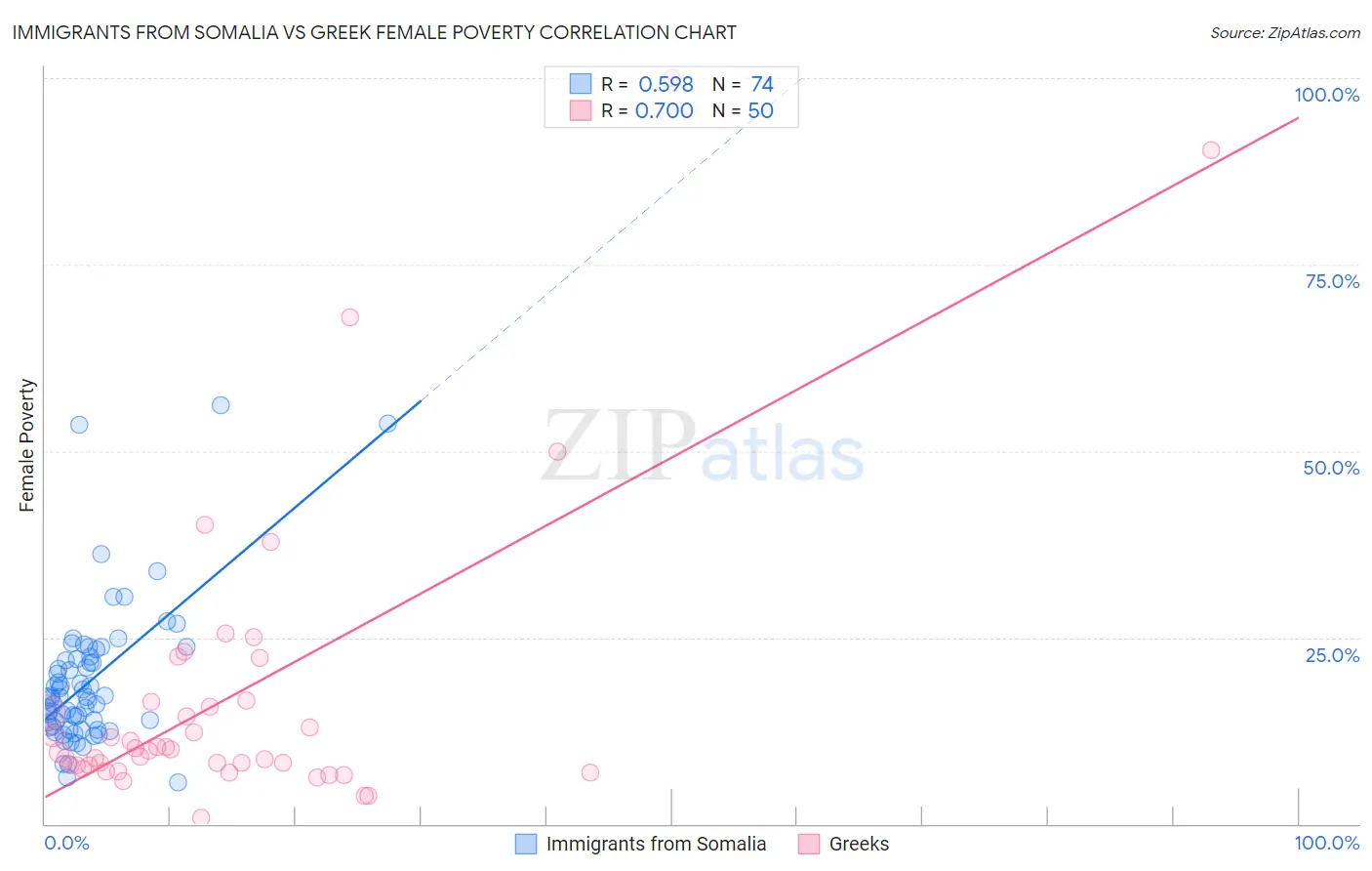Immigrants from Somalia vs Greek Female Poverty