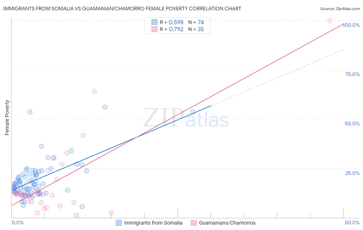 Immigrants from Somalia vs Guamanian/Chamorro Female Poverty