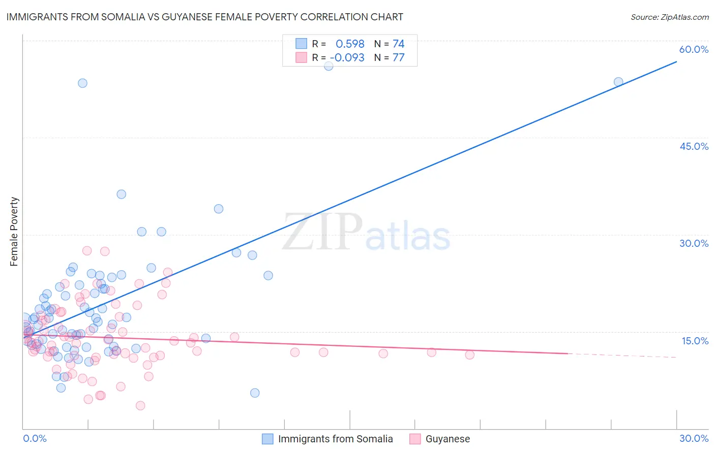 Immigrants from Somalia vs Guyanese Female Poverty