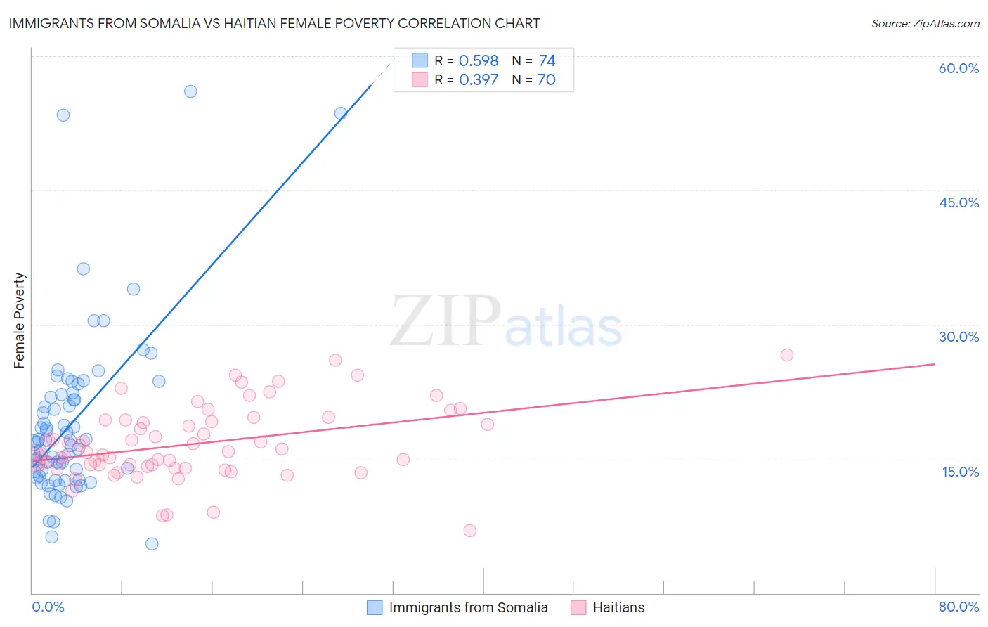 Immigrants from Somalia vs Haitian Female Poverty