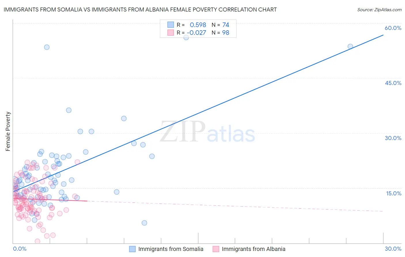 Immigrants from Somalia vs Immigrants from Albania Female Poverty