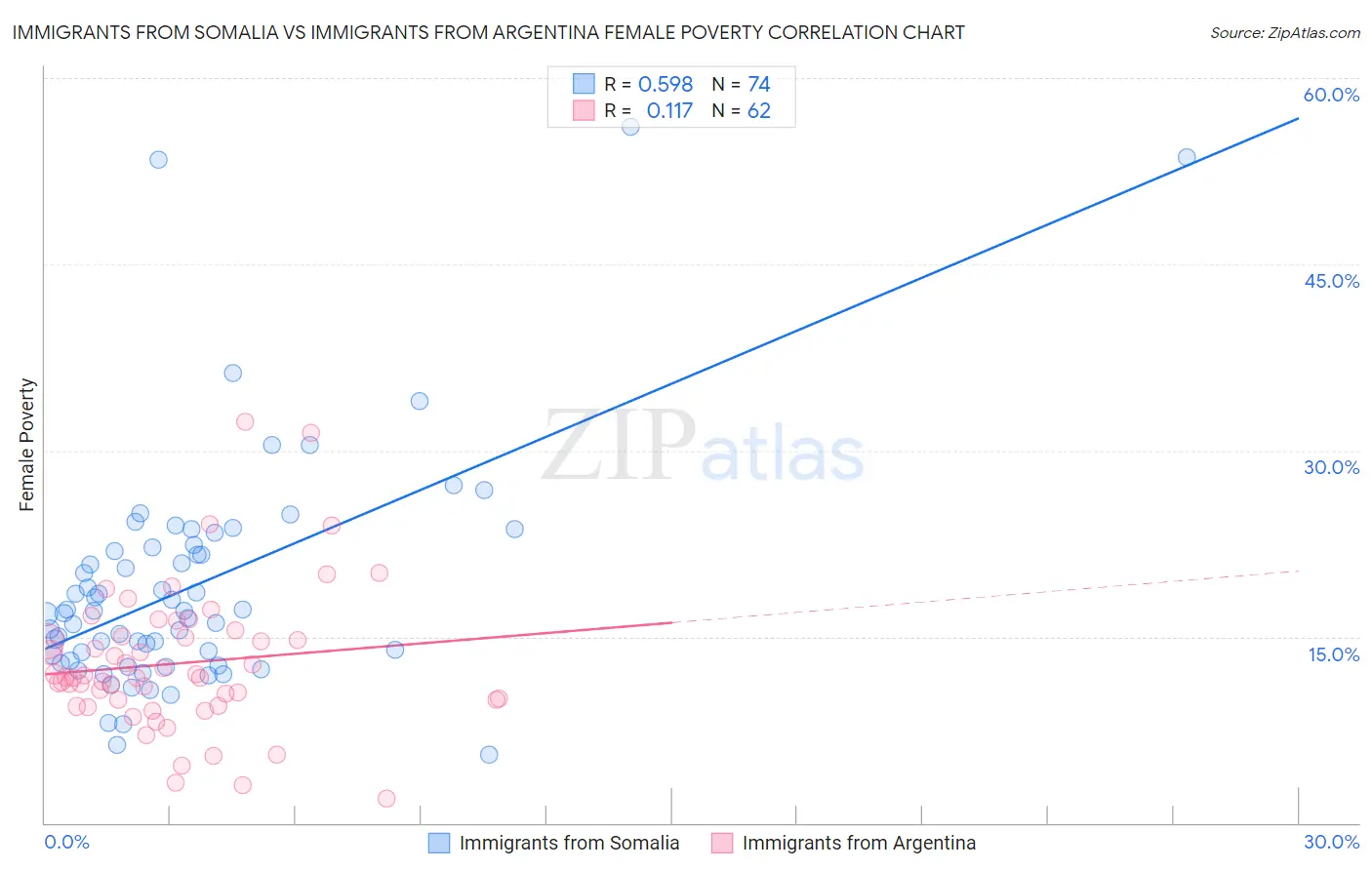 Immigrants from Somalia vs Immigrants from Argentina Female Poverty