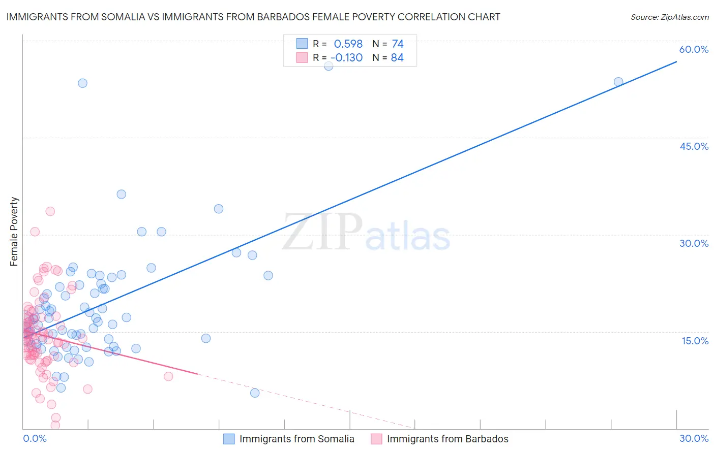 Immigrants from Somalia vs Immigrants from Barbados Female Poverty