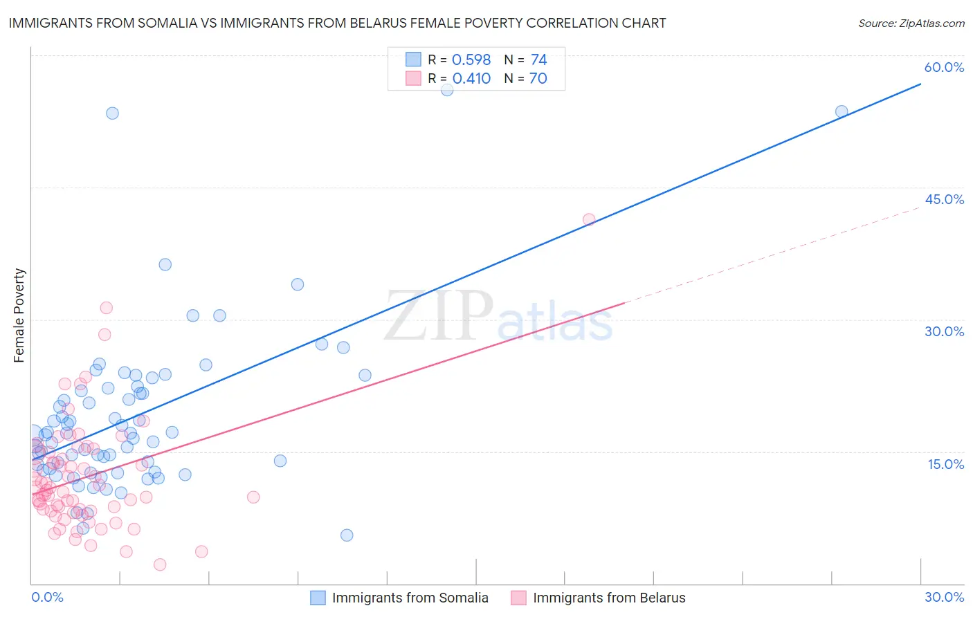 Immigrants from Somalia vs Immigrants from Belarus Female Poverty