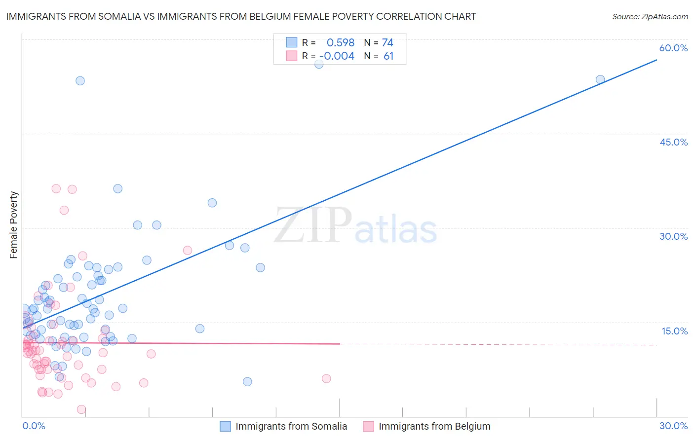 Immigrants from Somalia vs Immigrants from Belgium Female Poverty
