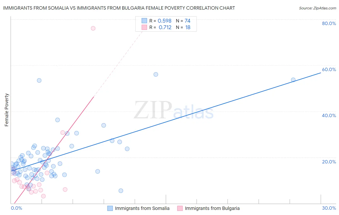 Immigrants from Somalia vs Immigrants from Bulgaria Female Poverty