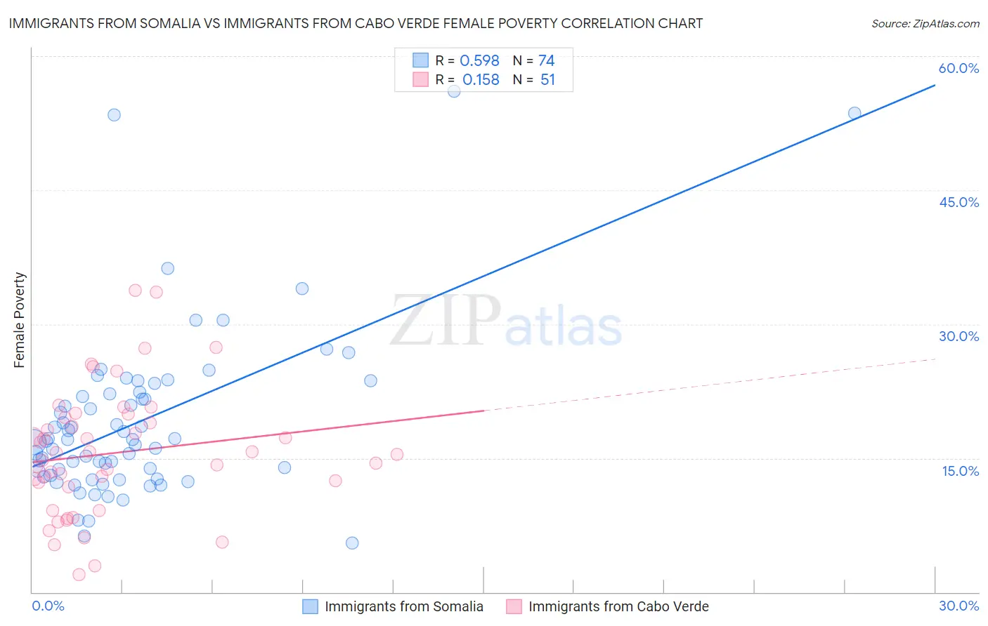 Immigrants from Somalia vs Immigrants from Cabo Verde Female Poverty