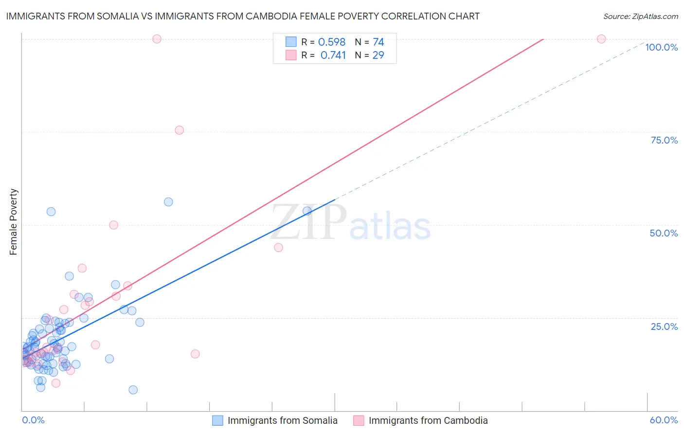 Immigrants from Somalia vs Immigrants from Cambodia Female Poverty