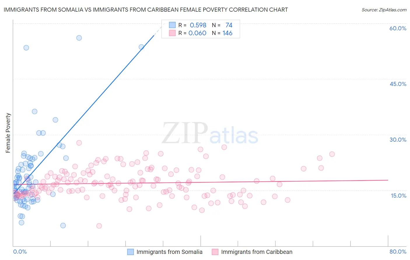 Immigrants from Somalia vs Immigrants from Caribbean Female Poverty