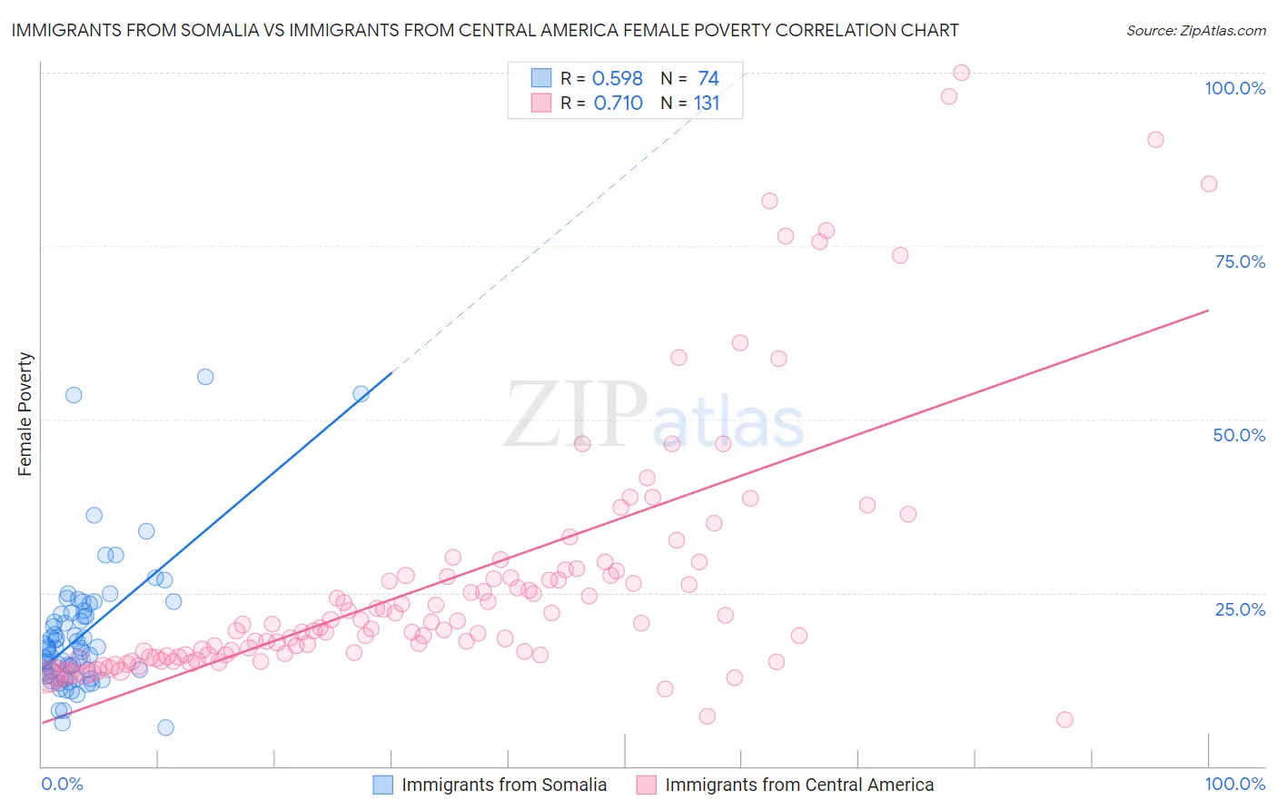 Immigrants from Somalia vs Immigrants from Central America Female Poverty