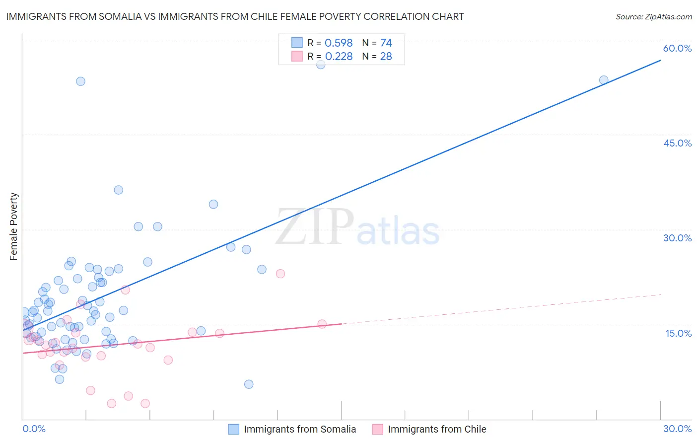 Immigrants from Somalia vs Immigrants from Chile Female Poverty