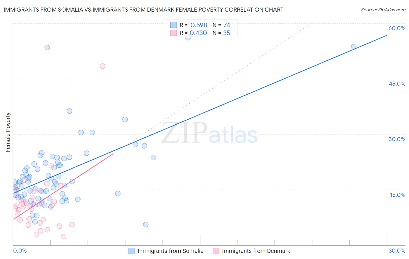 Immigrants from Somalia vs Immigrants from Denmark Female Poverty