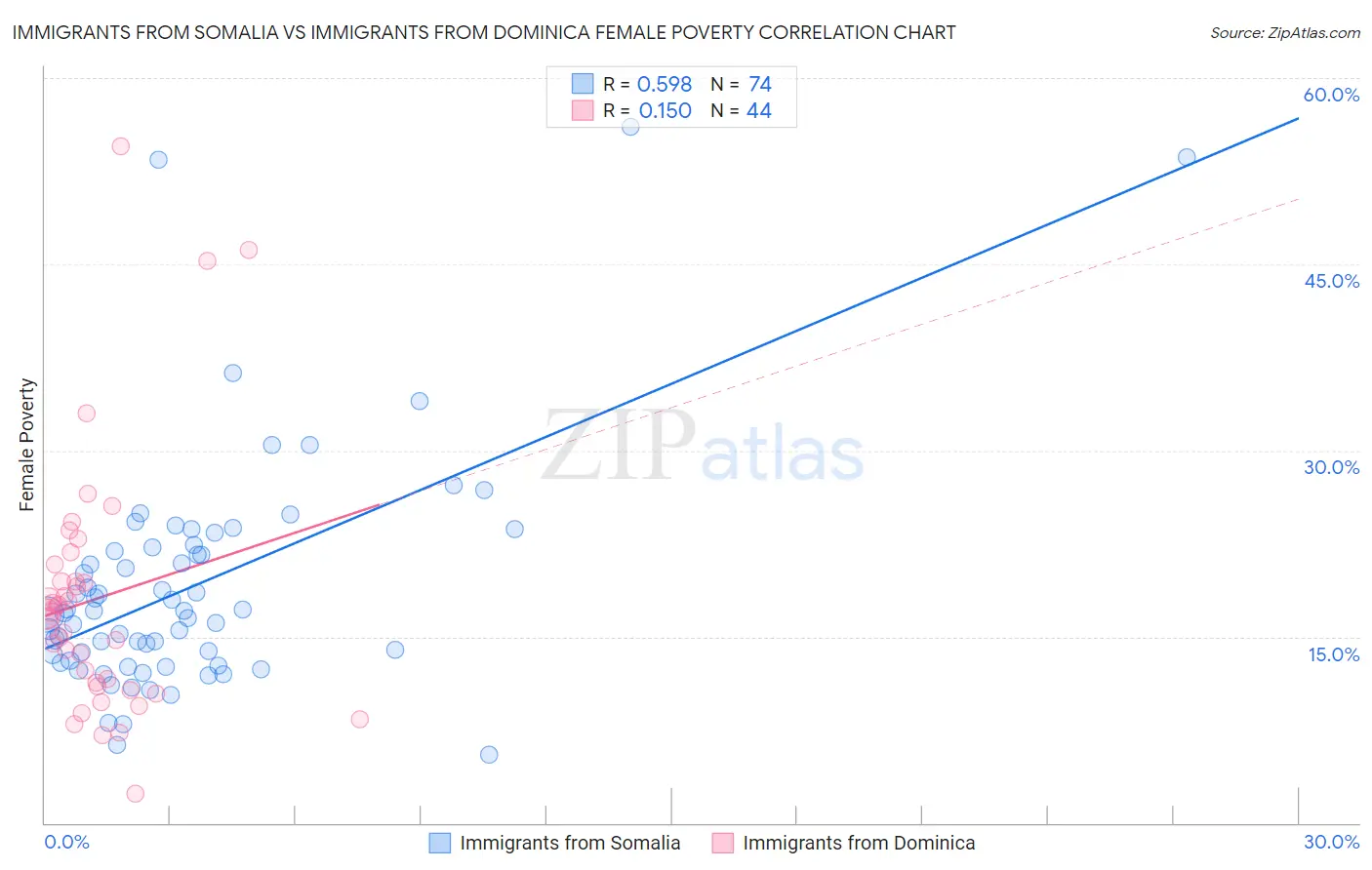 Immigrants from Somalia vs Immigrants from Dominica Female Poverty
