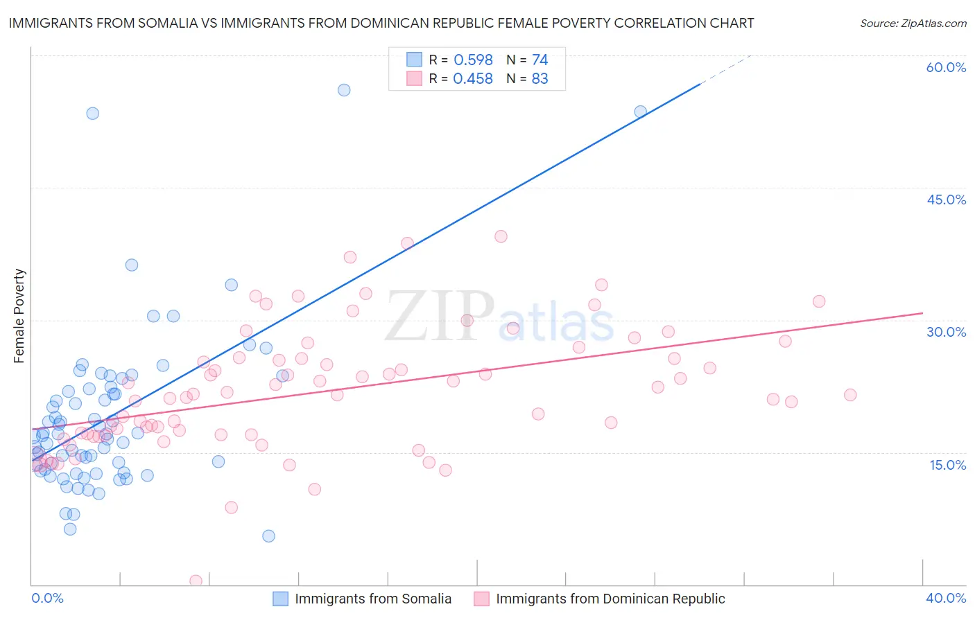Immigrants from Somalia vs Immigrants from Dominican Republic Female Poverty