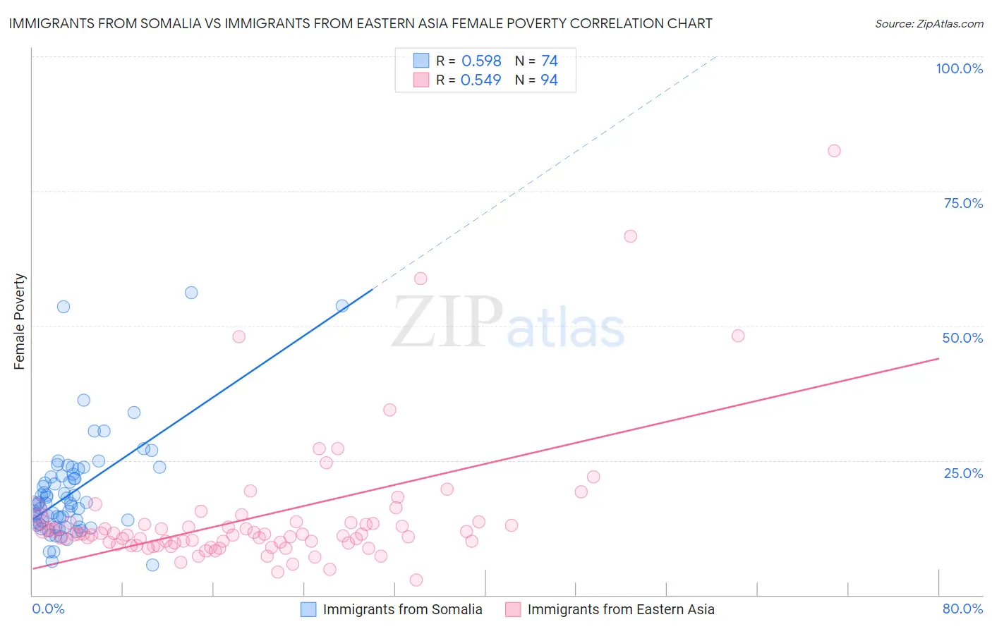 Immigrants from Somalia vs Immigrants from Eastern Asia Female Poverty