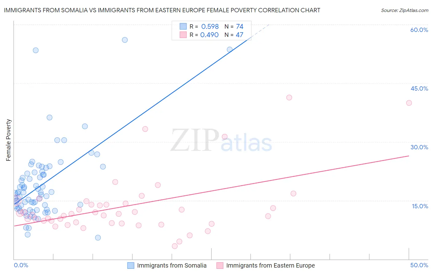 Immigrants from Somalia vs Immigrants from Eastern Europe Female Poverty
